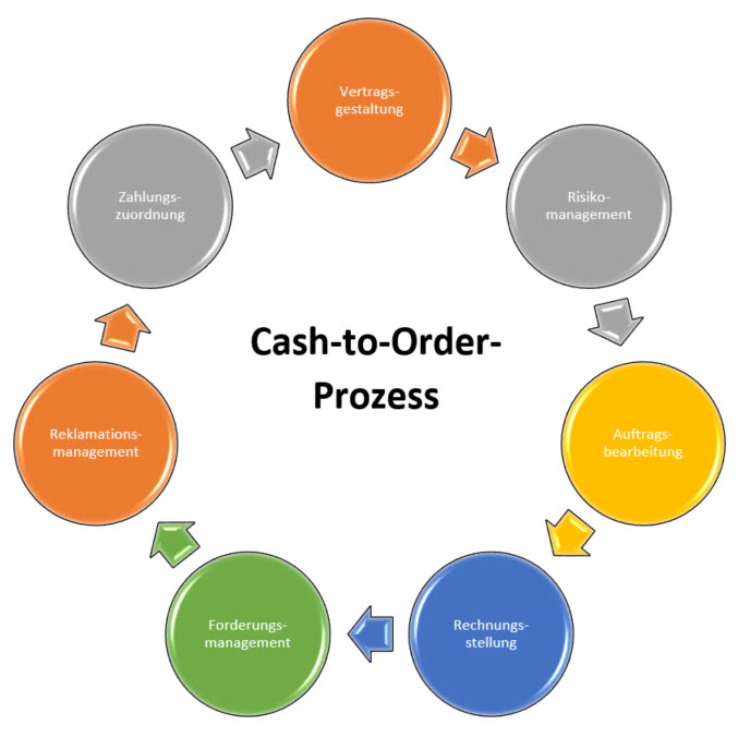 Cash to Order-Prozess